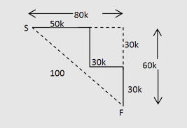 Direction Practice Questions: Level 01
