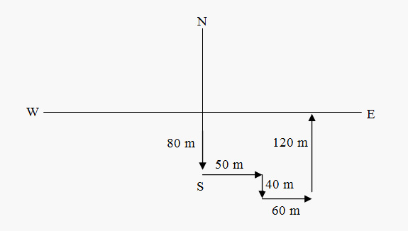 Direction Reasoning: Solved Examples
