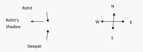 Direction Reasoning: Solved Examples